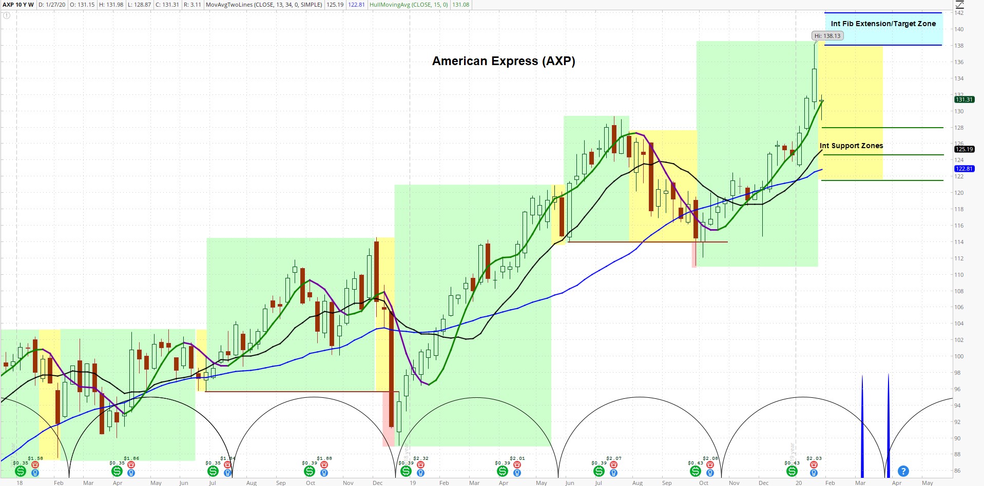 American Express (AXP) Sells off on Global Travel Concerns – Cycle ...