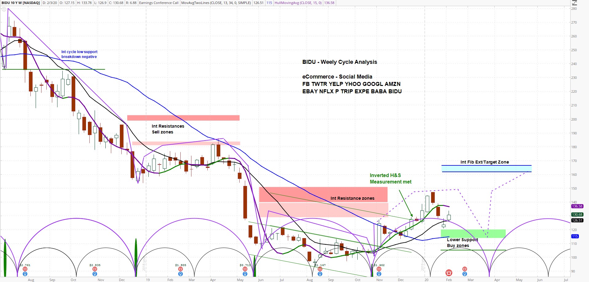 Baidu (BIDU) Rallies on News of Chinese Stimulus – Cycles Suggest ...