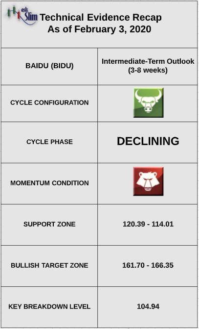 Baidu (BIDU) Rallies on News of Chinese Stimulus – Cycles Suggest ...