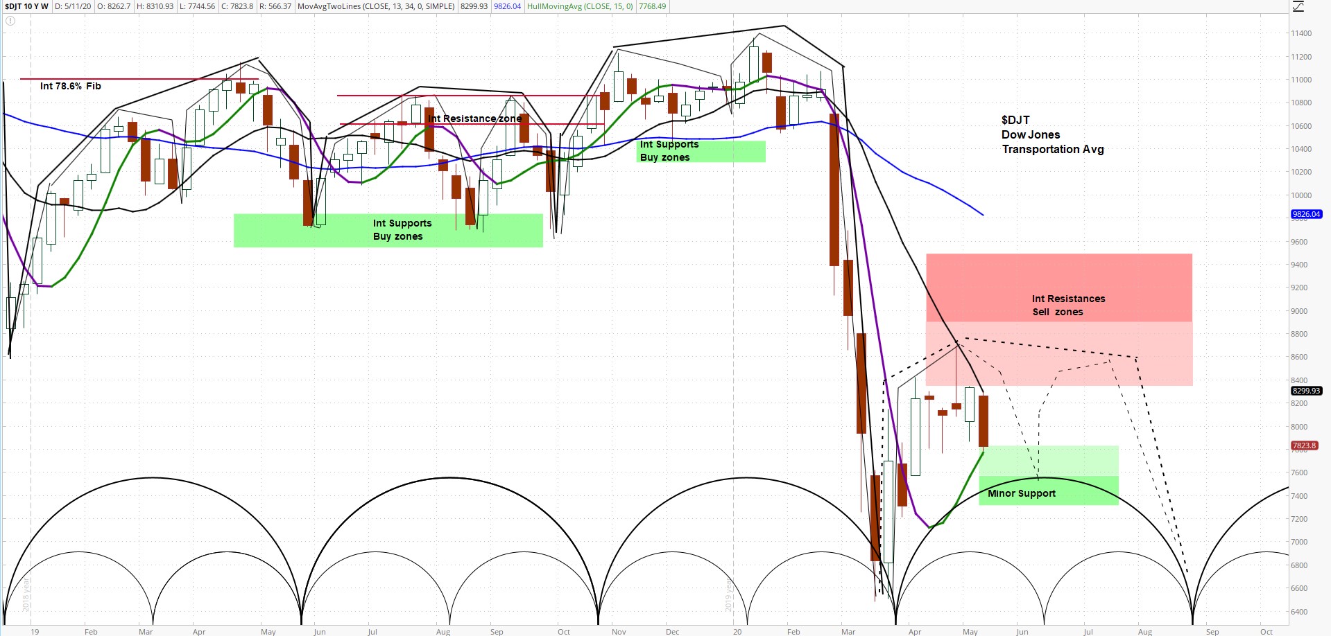 Transports Fails At Resistance Cycles Point to a Wide Trading Range