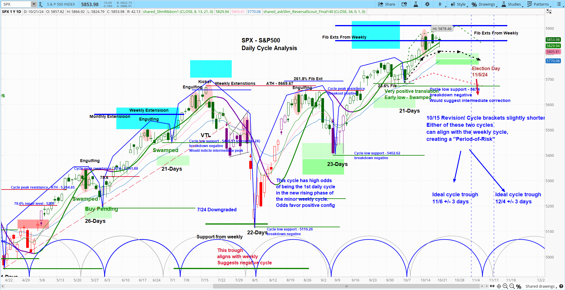 S&P 500 Daily Snapshot Lite_102124 askSlim