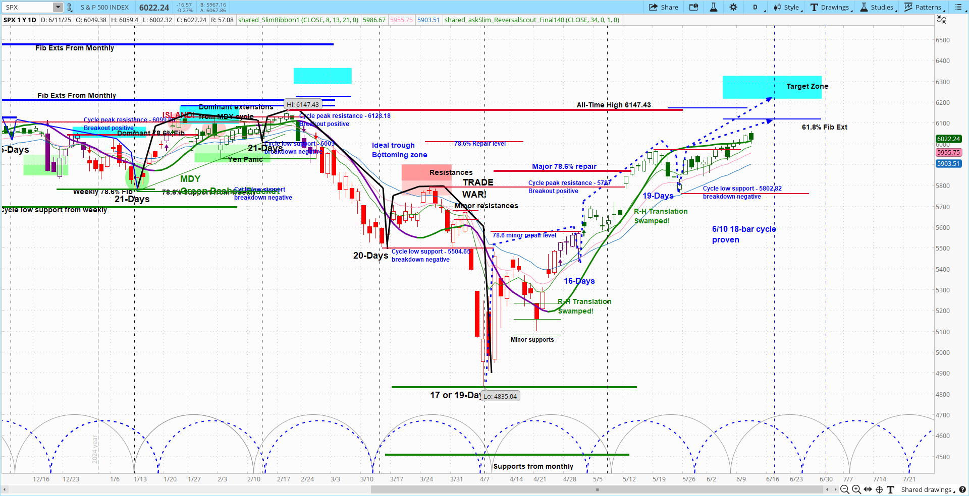 Ssp Chart S&P 500 Daily Snapshot Lite_6-11-25 | askSlim