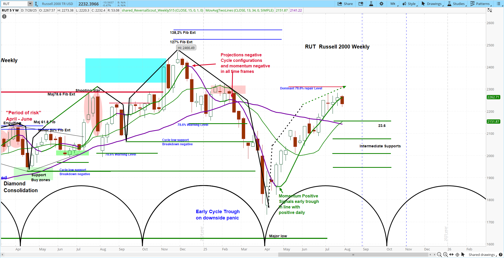 Russell 2000 Rut SIR Daily Snapshot_v.16.04_7-30-25 | askSlim
