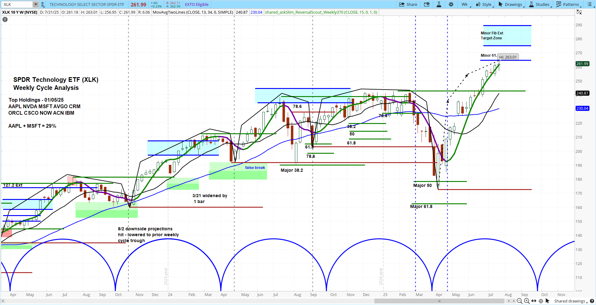 select-sector-spdr-etf-review-7-27-25-v3-75-askslim